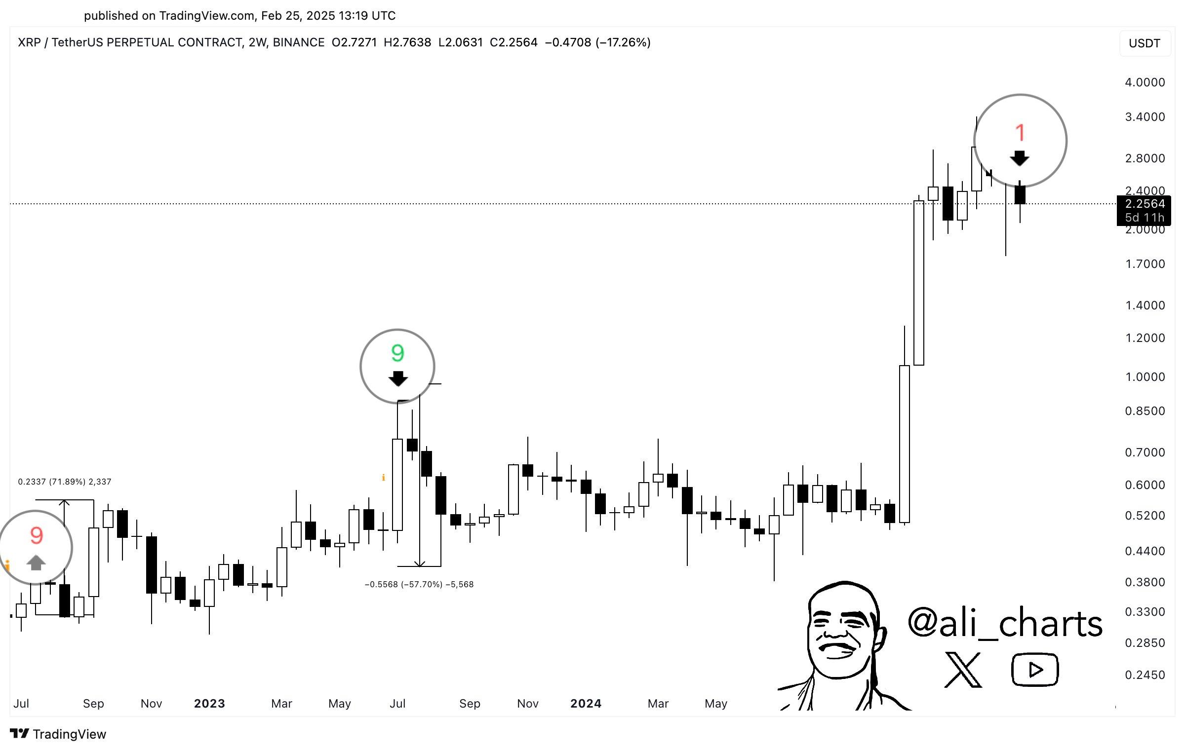 XRP 2-Week TD Sequence Has Been Accurate Since 2022:
