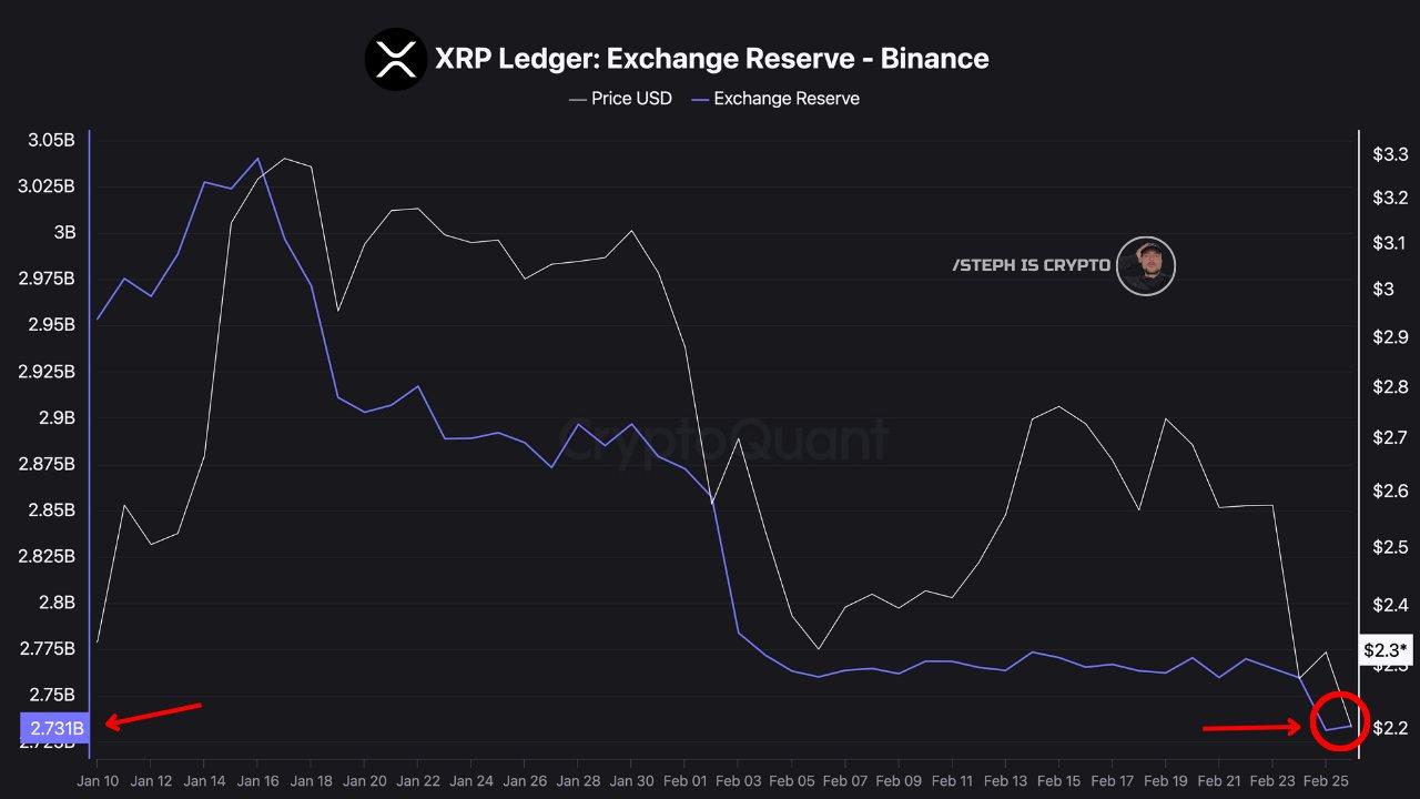 Surge in XRP Active Addresses by 620% Amid Decrease in Supply on Exchanges