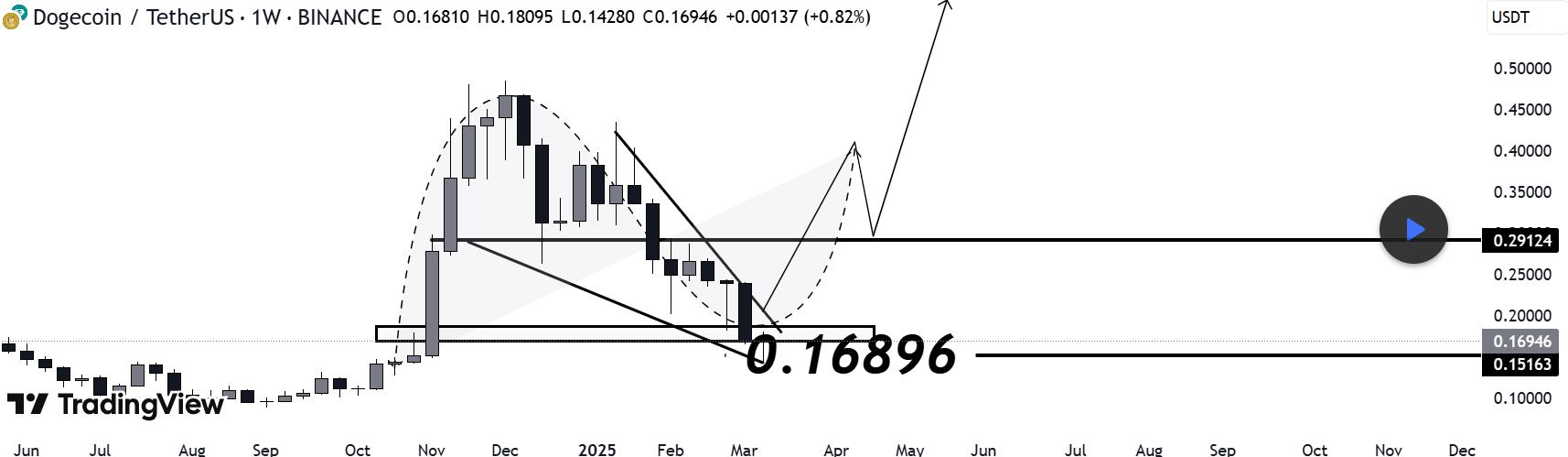 Dogecoin行情稳定,涨幅达281%至$ 0.6542:专家分析